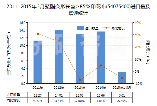 2011-2015年3月聚酯變形長(zhǎng)絲≥85％印花布(54075400)進(jìn)口量及增速統(tǒng)計(jì)
